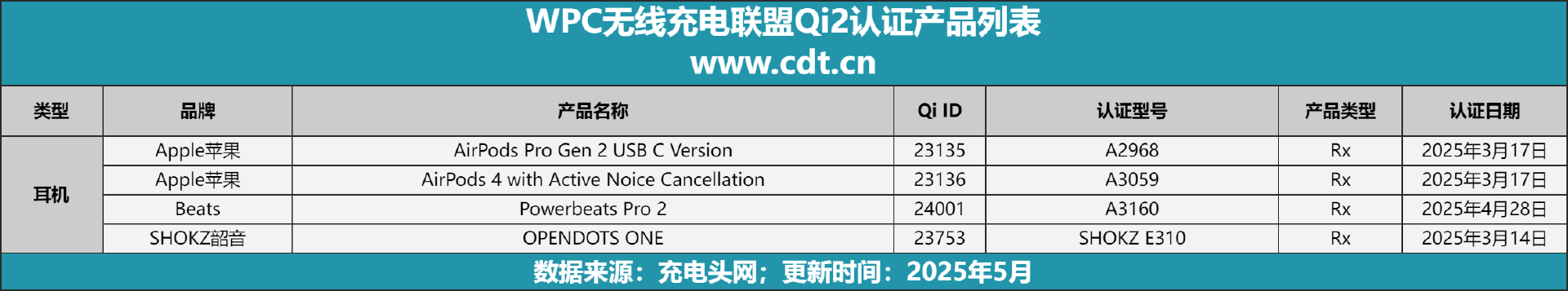 款设备涵盖多功能无线充、桌面充、车充电宝等配件冰球突破豪华版手机版Qi2设备生态超过1600(图4)