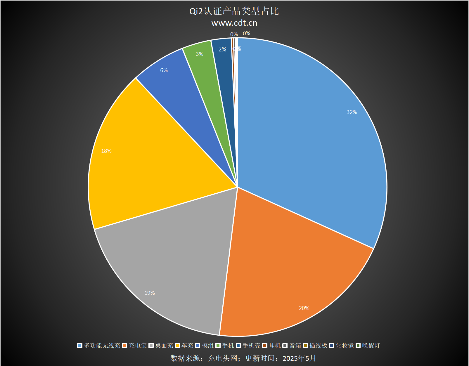 款设备涵盖多功能无线充、桌面充、车充电宝等配件冰球突破豪华版手机版Qi2设备生态超过1600(图11)