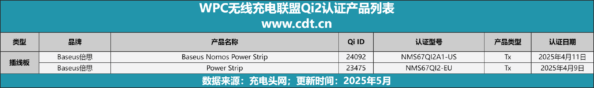 款设备涵盖多功能无线充、桌面充、车充电宝等配件冰球突破豪华版手机版Qi2设备生态超过1600(图15)
