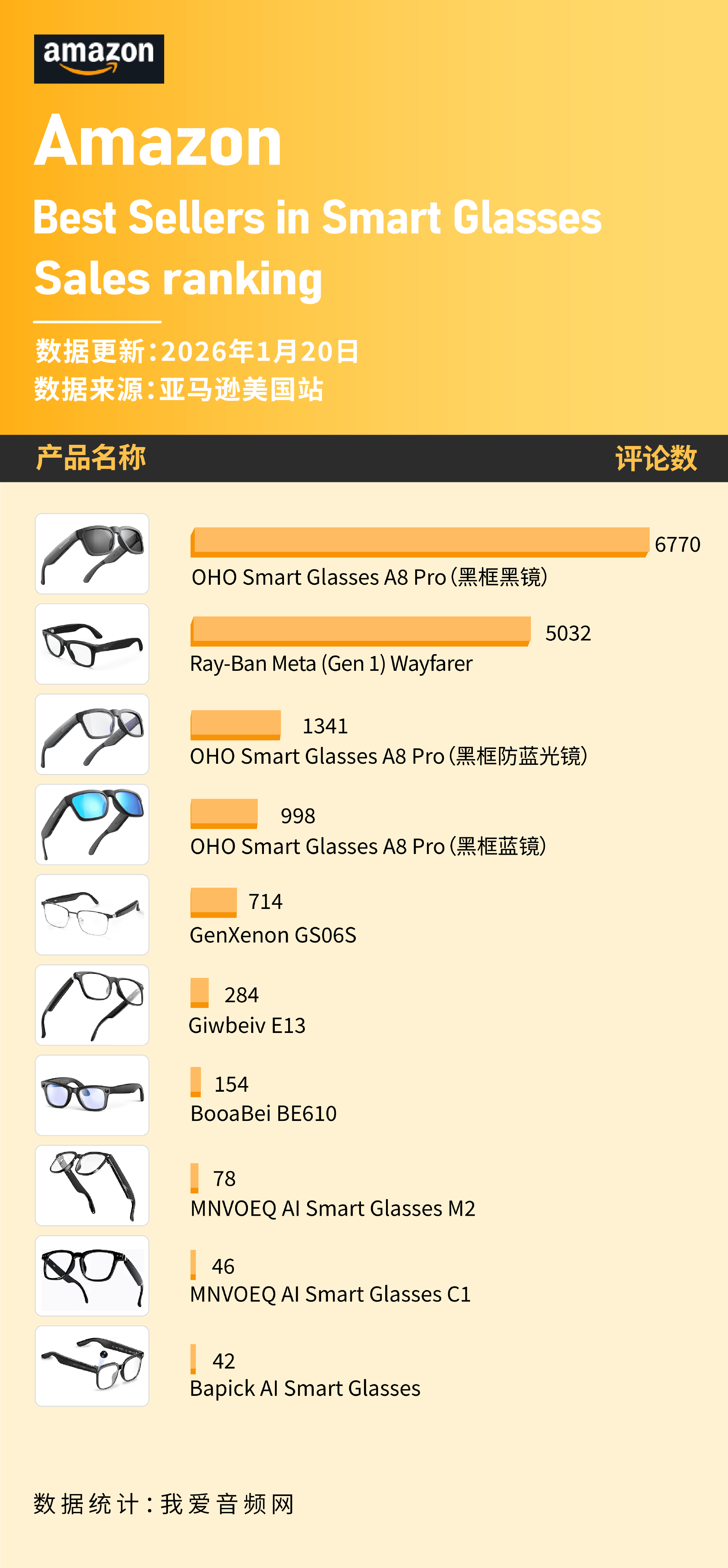 智能眼镜在1月美国亚马逊卖爆!冰球突破平台OHO三款上榜这些(图3) 智能眼镜在1月美国亚马逊卖爆!冰球突破平台OHO三款上榜这些(图3)