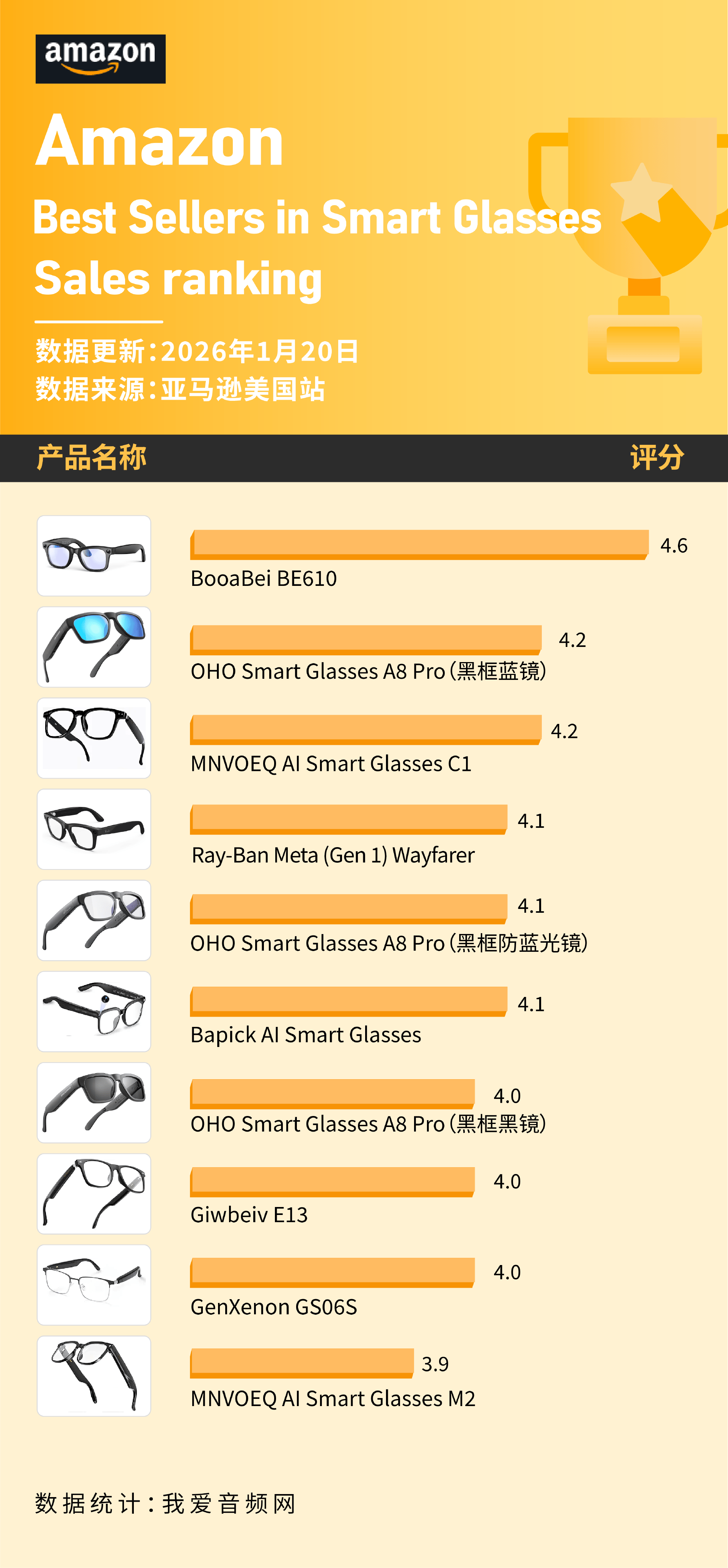 智能眼镜在1月美国亚马逊卖爆!冰球突破平台OHO三款上榜这些(图9) 智能眼镜在1月美国亚马逊卖爆!冰球突破平台OHO三款上榜这些(图9)
