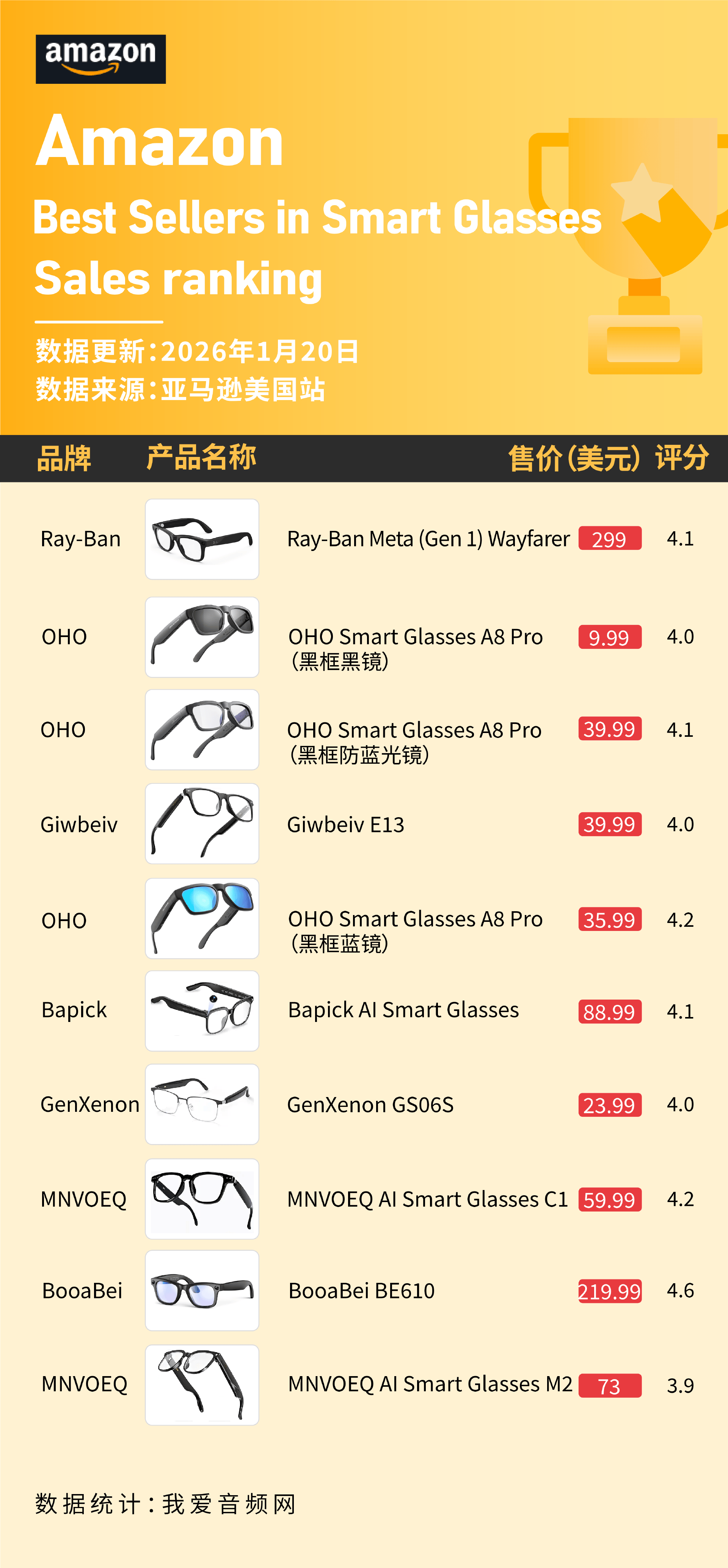 智能眼镜在1月美国亚马逊卖爆!冰球突破平台OHO三款上榜这些(图13) 智能眼镜在1月美国亚马逊卖爆!冰球突破平台OHO三款上榜这些(图13)